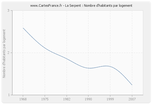 La Serpent : Nombre d'habitants par logement